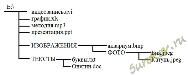 Запишите (в ОС Windows) полные имена всех файлов, размещённых на диске