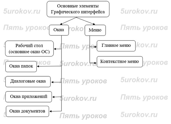 Основные элементы графического интерфейса