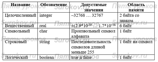 Диапазон и размер занимаемой области памяти