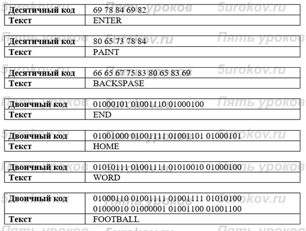 Декодируйте тексты с помощью кодовой таблицы ASCII