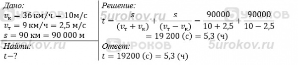 Скорость катера относительно воды равна 36 км/ч, а скорость течения