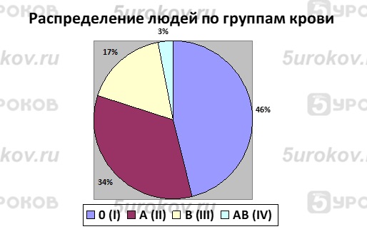 Круговая диаграмма Группы крови