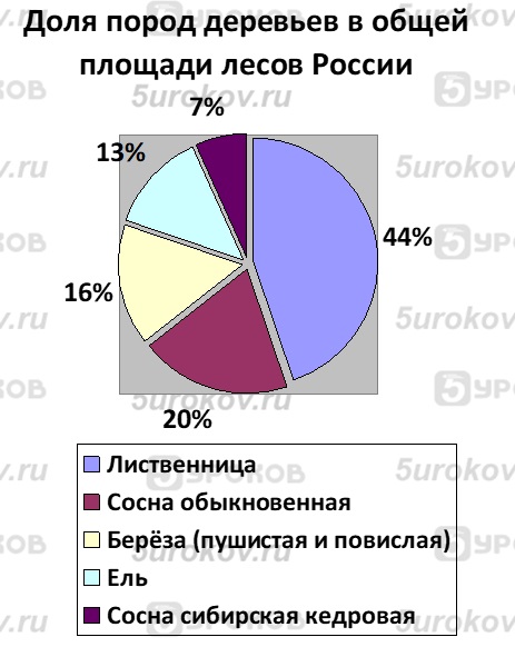 Круговая диаграмма Запасы древесины