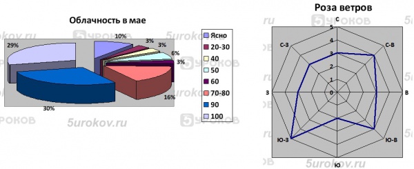 диаграммы Облачность и Роза ветров в мае